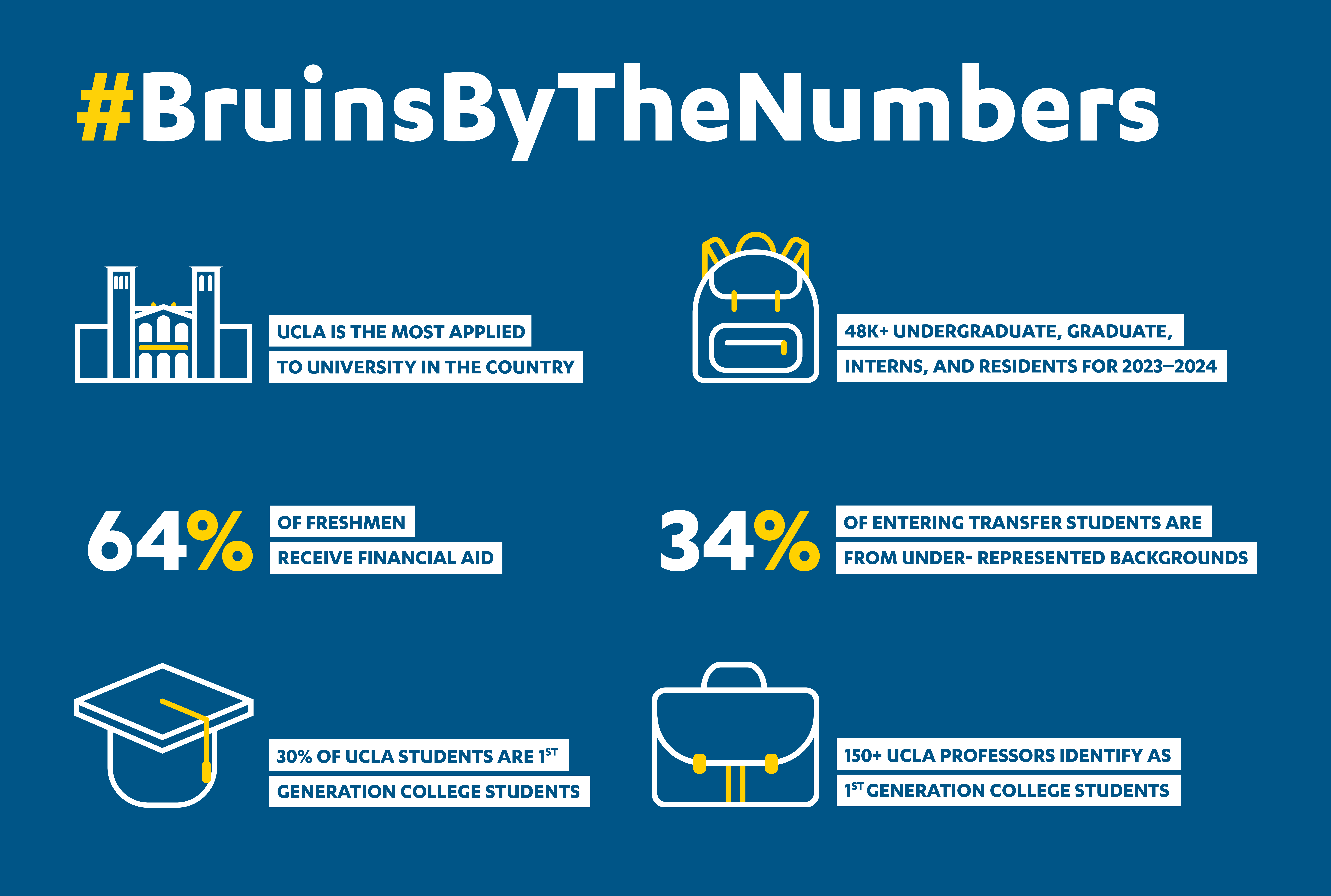infographic with the title of #BruinsbytheNumbers, featuring the following facts: ucla is the most applied to university in the country; 64% of freshmen receive financial aid; 30% of ucla students are 1st generation college students; 48K+ undergraduate, graduate, interns, and residents for 2023-2024; 34% of entering transfer students are from under-represented backgrounds; 150+ ucla professors identify as 1st generation college students
